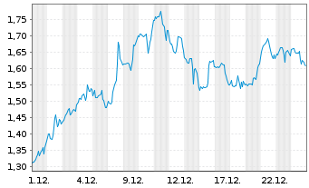 Chart Mini Future Short Berkshire Hathaway - 1 Monat
