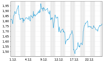 Chart Mini Future Long AMD - 1 Monat