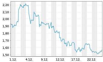 Chart Mini Future Long Intel - 1 Month