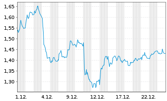 Chart Mini Future Short Daimler Truck Holding - 1 Monat