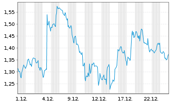 Chart Mini Future Long Meta Platforms - 1 Monat