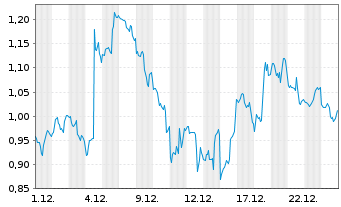 Chart Mini Future Long Meta Platforms - 1 Monat