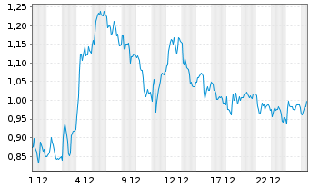 Chart Mini Future Long Porsche - 1 Monat