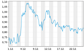 Chart Mini Future Long Porsche - 1 Monat