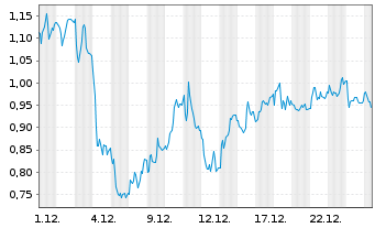 Chart Mini Future Short Porsche - 1 Monat
