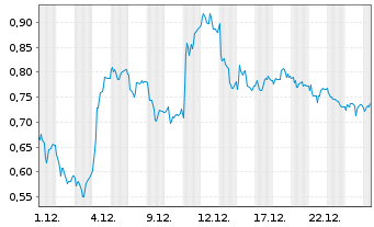 Chart Mini Future Long Daimler Truck Holding - 1 Monat