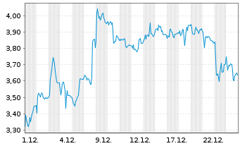 Chart Mini Future Short Evotec - 1 Monat
