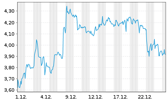 Chart Mini Future Short Evotec - 1 Month