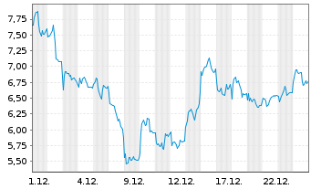 Chart Mini Future Short Rheinmetall - 1 Monat