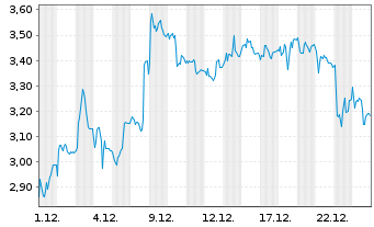 Chart Mini Future Short Evotec - 1 Monat