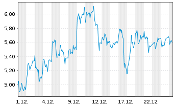 Chart Mini Future Long Siemens Energy - 1 Monat