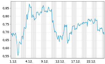 Chart Mini Future Short BASF - 1 Monat