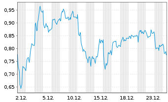 Chart Mini Future Short BASF - 1 Monat