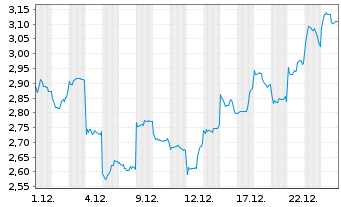 Chart Mini Future Short Xiaomi - 1 Monat