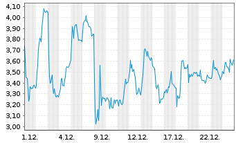 Chart Mini Future Long Thyssenkrupp - 1 Monat