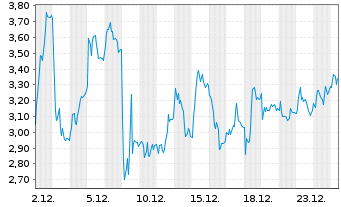 Chart Mini Future Long Thyssenkrupp - 1 Monat