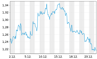Chart Mini Future Short Deutsche Telekom - 1 Monat