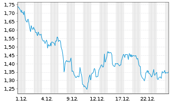 Chart Mini Future Long Berkshire Hathaway - 1 Monat