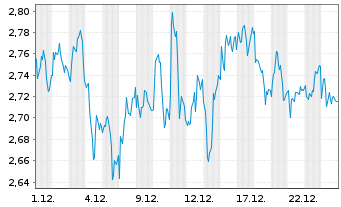 Chart Mini Future Short SAP - 1 Monat