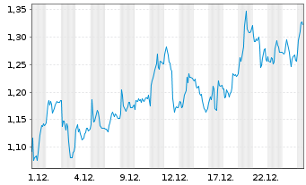 Chart Mini Future Long Commerzbank - 1 Monat
