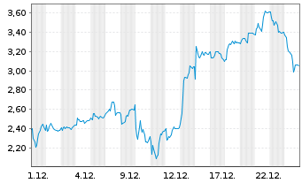 Chart Mini Future Long TUI - 1 Monat