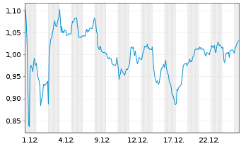 Chart Mini Future Long Airbus - 1 Monat