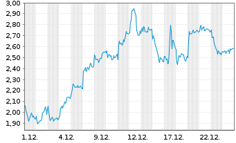 Chart Mini Future Long DEUTZ - 1 Monat