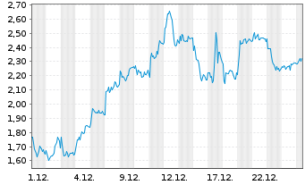 Chart Mini Future Long DEUTZ - 1 Monat