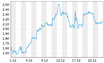 Chart Mini Future Long DEUTZ - 1 Monat