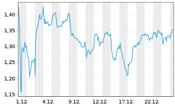 Chart Mini Future Long Airbus - 1 Monat
