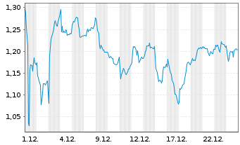 Chart Mini Future Long Airbus - 1 Monat