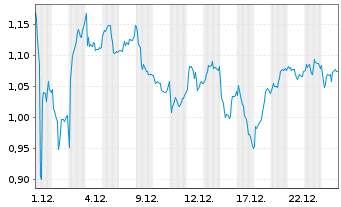 Chart Mini Future Long Airbus - 1 Monat