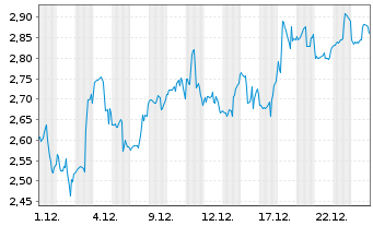 Chart Mini Future Short PayPal - 1 Monat