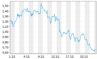 Chart Mini Future Long Coinbase - 1 Monat