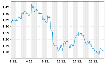 Chart Mini Future Short Muenchener Rueck - 1 Monat