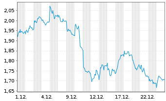Chart Mini Future Short Muenchener Rueck - 1 Monat