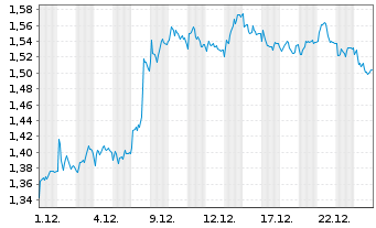 Chart Mini Future Short Vonovia - 1 Monat