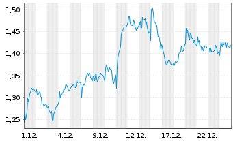 Chart Mini Future Long Deutsche Post - 1 Monat