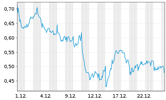 Chart Mini Future Short Deutsche Post - 1 Monat