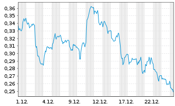 Chart Mini Future Short E.ON - 1 Monat