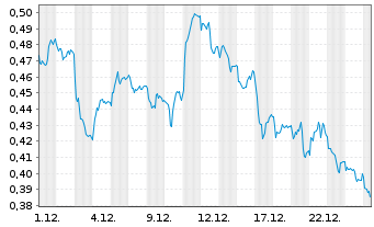 Chart Mini Future Short E.ON - 1 Monat