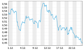 Chart Mini Future Short E.ON - 1 Month