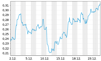 Chart Mini Future Long E.ON - 1 Monat