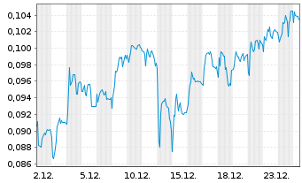 Chart Mini Future Short NEL - 1 Monat