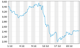 Chart Mini Future Long Broadcom - 1 Monat