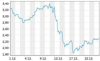 Chart Mini Future Long Broadcom - 1 Monat