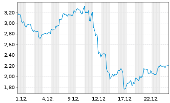 Chart Mini Future Long Broadcom - 1 Monat