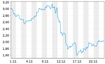Chart Mini Future Long Broadcom - 1 Monat