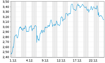Chart Mini Future Short BioNTech - 1 Monat