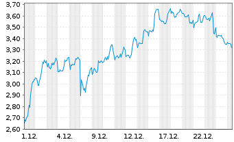 Chart Mini Future Short BioNTech - 1 Monat